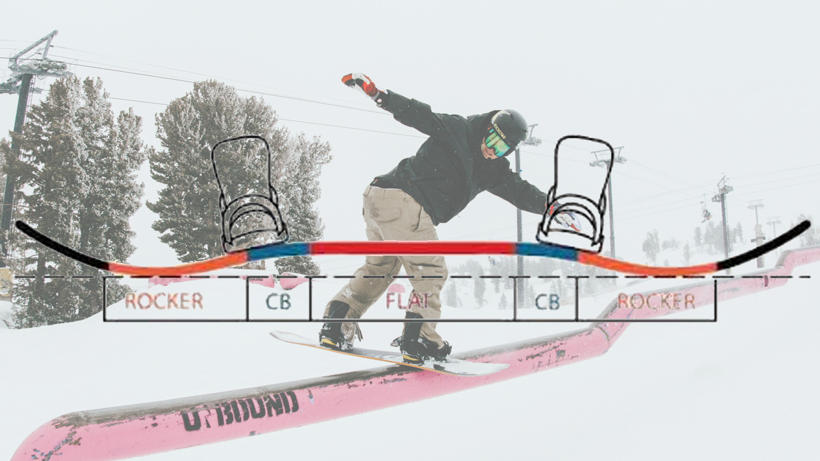 I profili dello Snowboard - Il profilo Rockout Camber o Flat rialzato